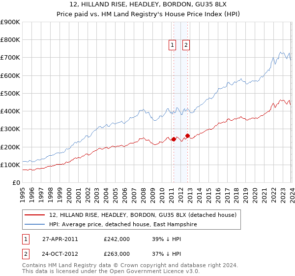 12, HILLAND RISE, HEADLEY, BORDON, GU35 8LX: Price paid vs HM Land Registry's House Price Index