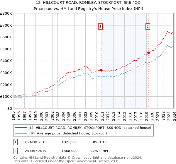 12, HILLCOURT ROAD, ROMILEY, STOCKPORT, SK6 4QD: Price paid vs HM Land Registry's House Price Index