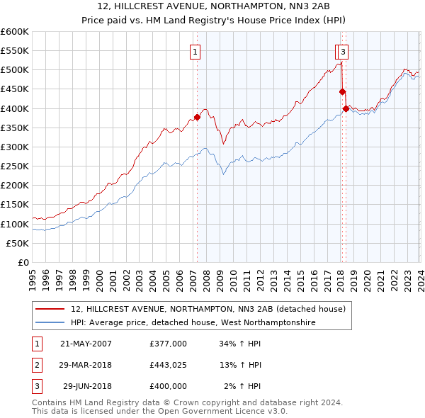 12, HILLCREST AVENUE, NORTHAMPTON, NN3 2AB: Price paid vs HM Land Registry's House Price Index