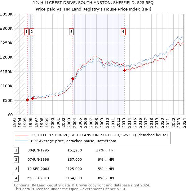 12, HILLCREST DRIVE, SOUTH ANSTON, SHEFFIELD, S25 5FQ: Price paid vs HM Land Registry's House Price Index