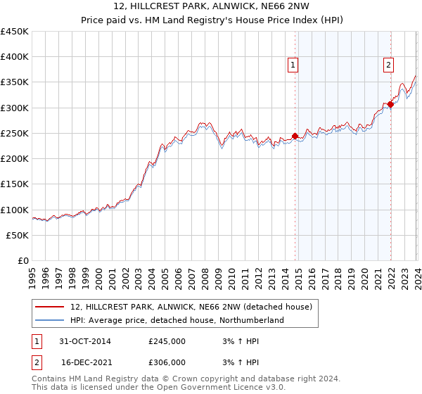 12, HILLCREST PARK, ALNWICK, NE66 2NW: Price paid vs HM Land Registry's House Price Index