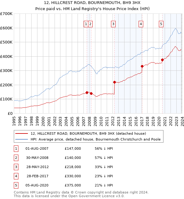 12, HILLCREST ROAD, BOURNEMOUTH, BH9 3HX: Price paid vs HM Land Registry's House Price Index