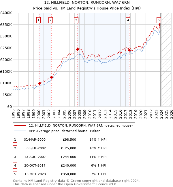 12, HILLFIELD, NORTON, RUNCORN, WA7 6RN: Price paid vs HM Land Registry's House Price Index