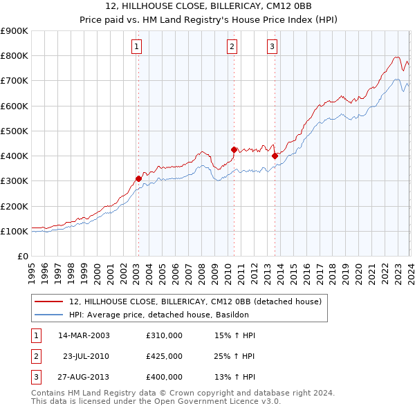 12, HILLHOUSE CLOSE, BILLERICAY, CM12 0BB: Price paid vs HM Land Registry's House Price Index