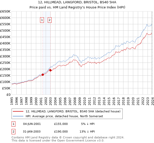 12, HILLMEAD, LANGFORD, BRISTOL, BS40 5HA: Price paid vs HM Land Registry's House Price Index