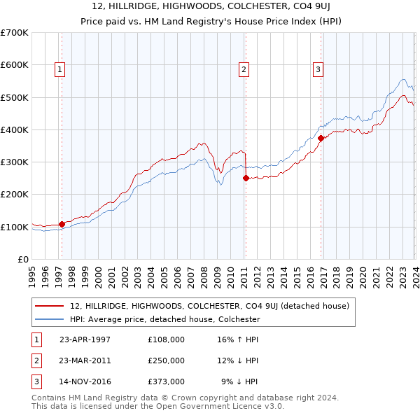 12, HILLRIDGE, HIGHWOODS, COLCHESTER, CO4 9UJ: Price paid vs HM Land Registry's House Price Index