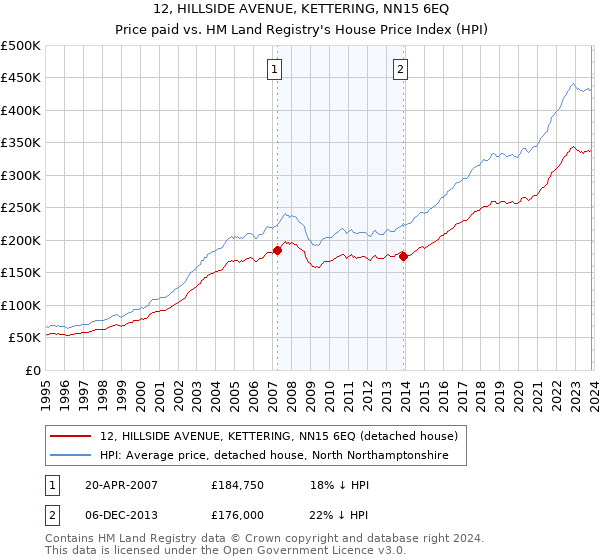 12, HILLSIDE AVENUE, KETTERING, NN15 6EQ: Price paid vs HM Land Registry's House Price Index