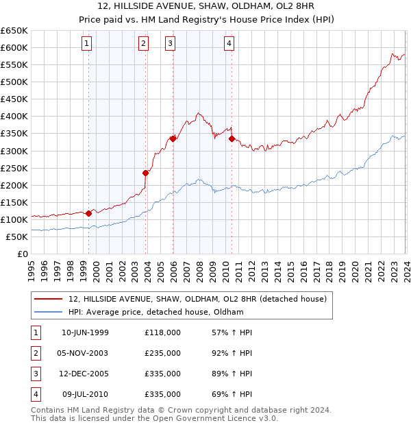 12, HILLSIDE AVENUE, SHAW, OLDHAM, OL2 8HR: Price paid vs HM Land Registry's House Price Index