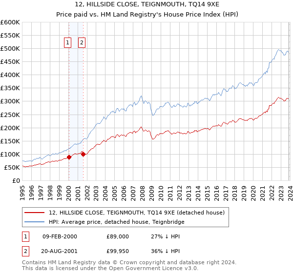 12, HILLSIDE CLOSE, TEIGNMOUTH, TQ14 9XE: Price paid vs HM Land Registry's House Price Index