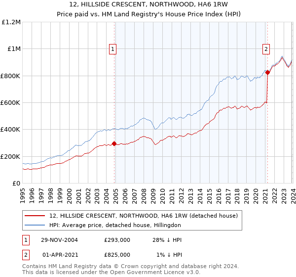 12, HILLSIDE CRESCENT, NORTHWOOD, HA6 1RW: Price paid vs HM Land Registry's House Price Index