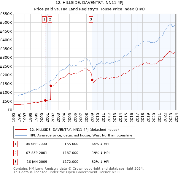 12, HILLSIDE, DAVENTRY, NN11 4PJ: Price paid vs HM Land Registry's House Price Index