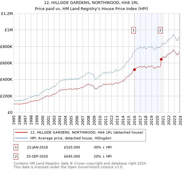 12, HILLSIDE GARDENS, NORTHWOOD, HA6 1RL: Price paid vs HM Land Registry's House Price Index