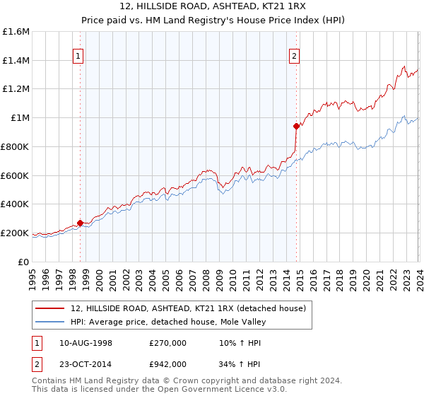 12, HILLSIDE ROAD, ASHTEAD, KT21 1RX: Price paid vs HM Land Registry's House Price Index