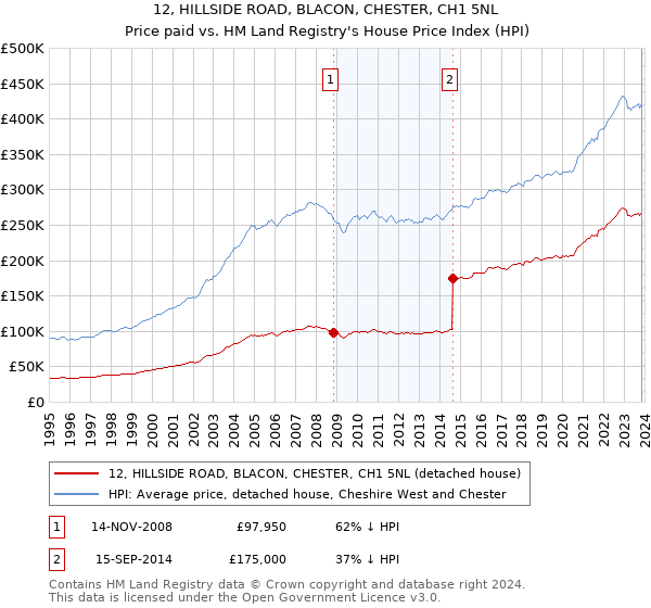 12, HILLSIDE ROAD, BLACON, CHESTER, CH1 5NL: Price paid vs HM Land Registry's House Price Index