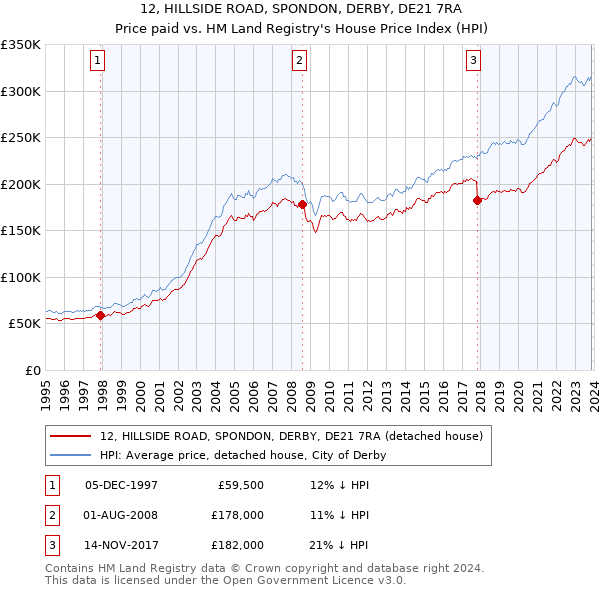 12, HILLSIDE ROAD, SPONDON, DERBY, DE21 7RA: Price paid vs HM Land Registry's House Price Index