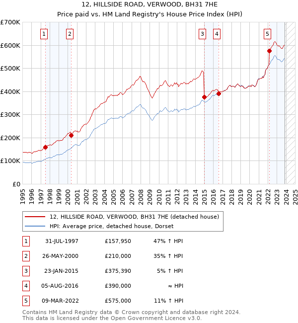 12, HILLSIDE ROAD, VERWOOD, BH31 7HE: Price paid vs HM Land Registry's House Price Index