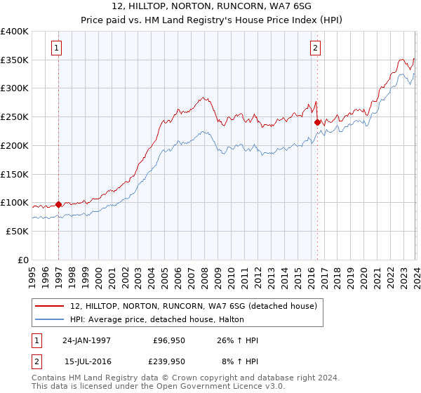 12, HILLTOP, NORTON, RUNCORN, WA7 6SG: Price paid vs HM Land Registry's House Price Index