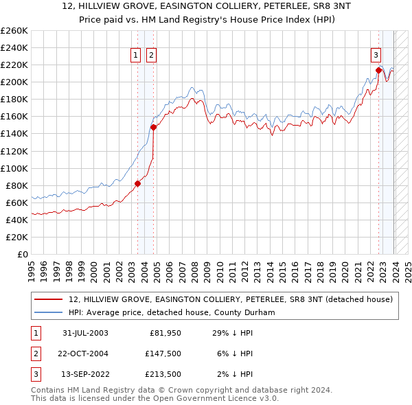 12, HILLVIEW GROVE, EASINGTON COLLIERY, PETERLEE, SR8 3NT: Price paid vs HM Land Registry's House Price Index