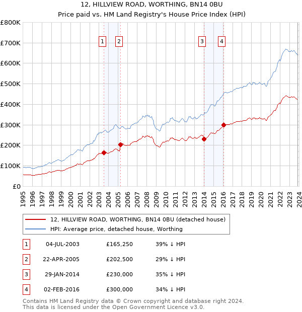 12, HILLVIEW ROAD, WORTHING, BN14 0BU: Price paid vs HM Land Registry's House Price Index