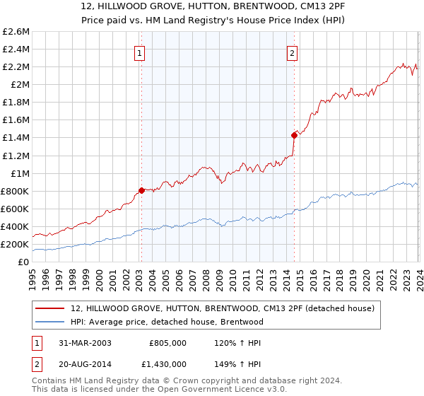 12, HILLWOOD GROVE, HUTTON, BRENTWOOD, CM13 2PF: Price paid vs HM Land Registry's House Price Index