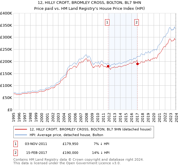 12, HILLY CROFT, BROMLEY CROSS, BOLTON, BL7 9HN: Price paid vs HM Land Registry's House Price Index