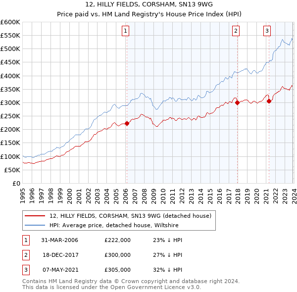 12, HILLY FIELDS, CORSHAM, SN13 9WG: Price paid vs HM Land Registry's House Price Index