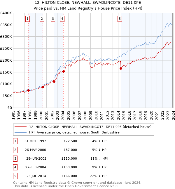 12, HILTON CLOSE, NEWHALL, SWADLINCOTE, DE11 0PE: Price paid vs HM Land Registry's House Price Index