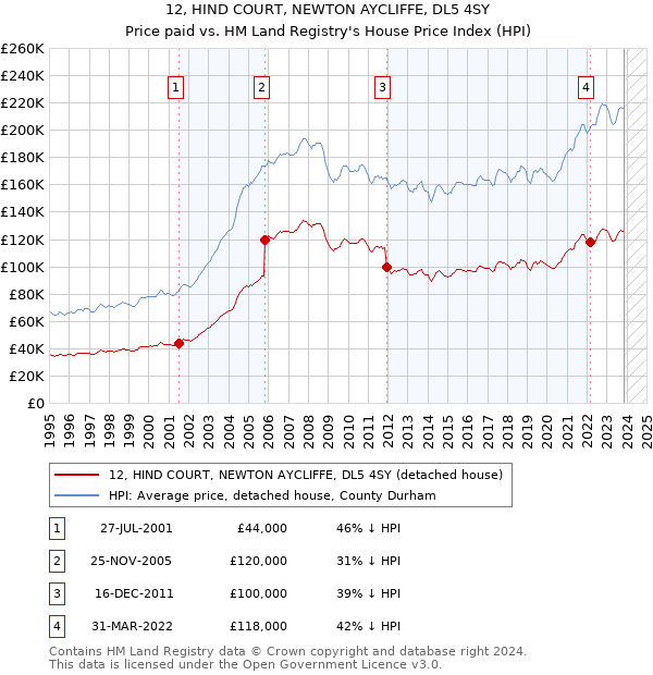 12, HIND COURT, NEWTON AYCLIFFE, DL5 4SY: Price paid vs HM Land Registry's House Price Index