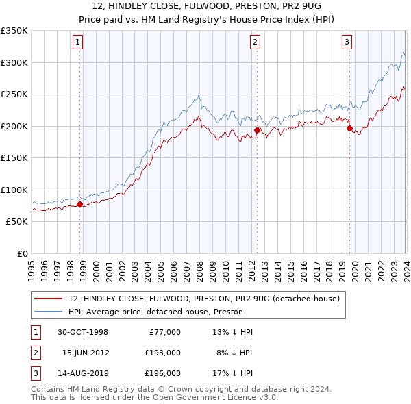 12, HINDLEY CLOSE, FULWOOD, PRESTON, PR2 9UG: Price paid vs HM Land Registry's House Price Index