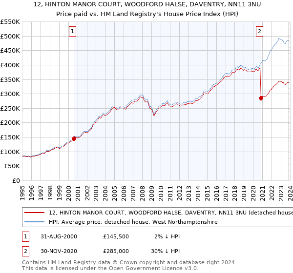 12, HINTON MANOR COURT, WOODFORD HALSE, DAVENTRY, NN11 3NU: Price paid vs HM Land Registry's House Price Index