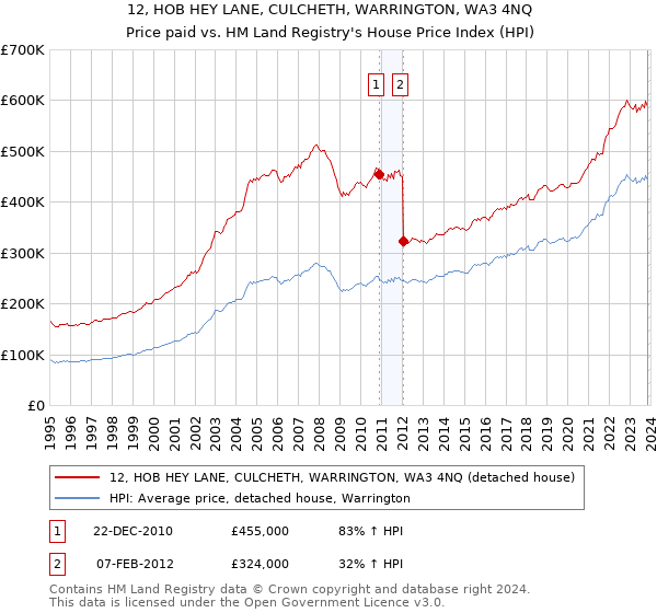 12, HOB HEY LANE, CULCHETH, WARRINGTON, WA3 4NQ: Price paid vs HM Land Registry's House Price Index