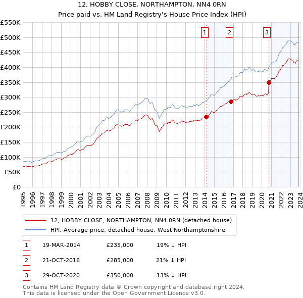 12, HOBBY CLOSE, NORTHAMPTON, NN4 0RN: Price paid vs HM Land Registry's House Price Index