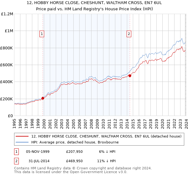 12, HOBBY HORSE CLOSE, CHESHUNT, WALTHAM CROSS, EN7 6UL: Price paid vs HM Land Registry's House Price Index
