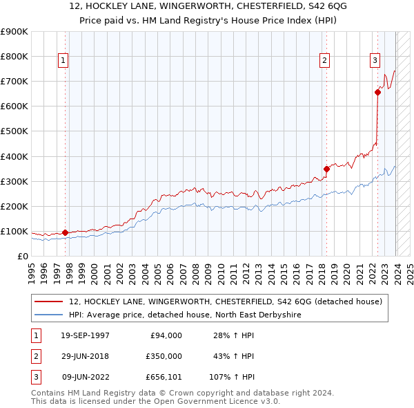 12, HOCKLEY LANE, WINGERWORTH, CHESTERFIELD, S42 6QG: Price paid vs HM Land Registry's House Price Index