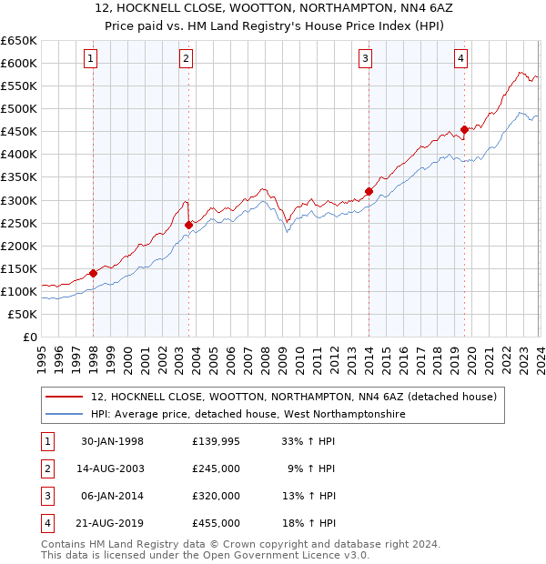 12, HOCKNELL CLOSE, WOOTTON, NORTHAMPTON, NN4 6AZ: Price paid vs HM Land Registry's House Price Index