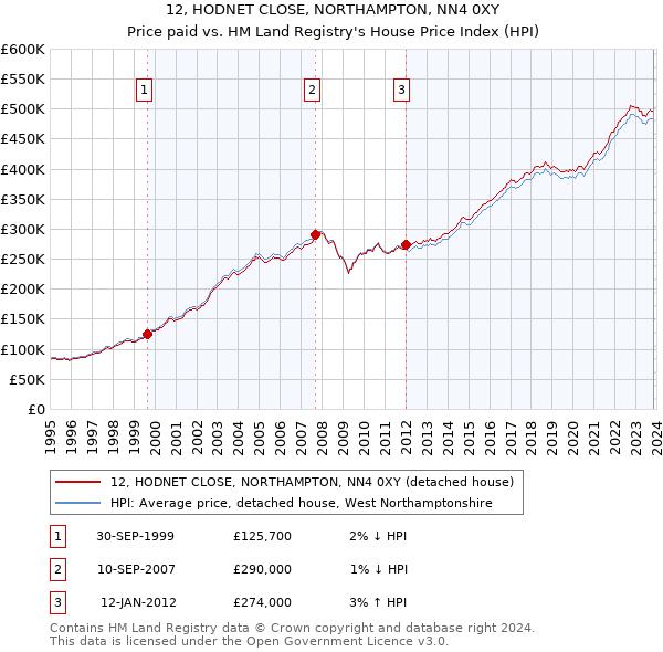 12, HODNET CLOSE, NORTHAMPTON, NN4 0XY: Price paid vs HM Land Registry's House Price Index