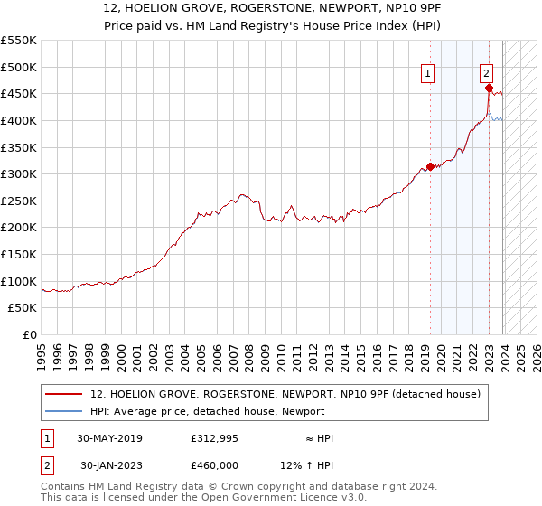 12, HOELION GROVE, ROGERSTONE, NEWPORT, NP10 9PF: Price paid vs HM Land Registry's House Price Index