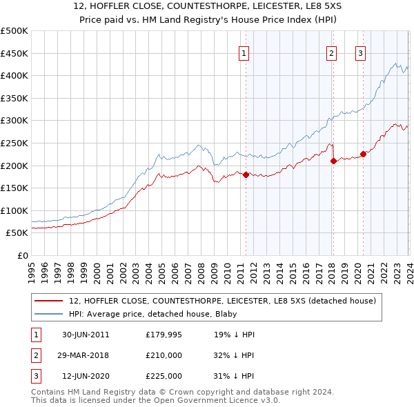 12, HOFFLER CLOSE, COUNTESTHORPE, LEICESTER, LE8 5XS: Price paid vs HM Land Registry's House Price Index