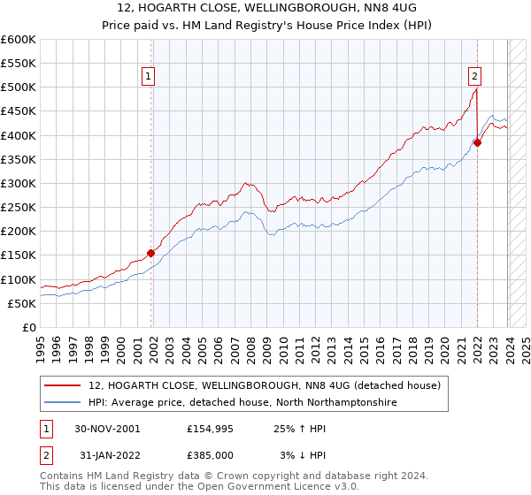 12, HOGARTH CLOSE, WELLINGBOROUGH, NN8 4UG: Price paid vs HM Land Registry's House Price Index