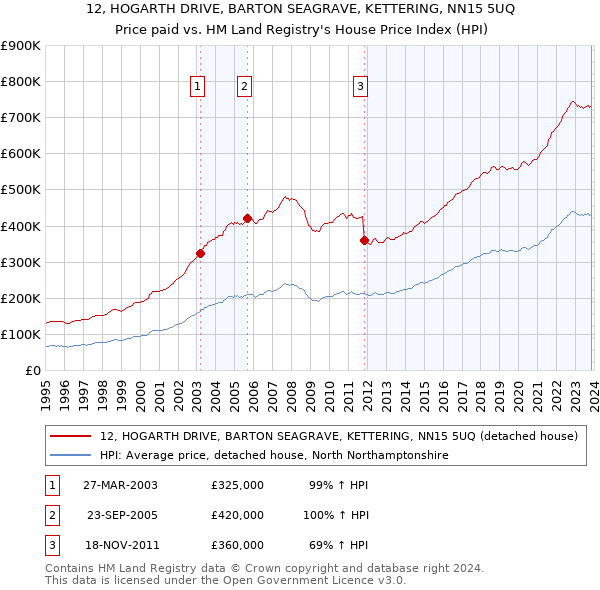 12, HOGARTH DRIVE, BARTON SEAGRAVE, KETTERING, NN15 5UQ: Price paid vs HM Land Registry's House Price Index