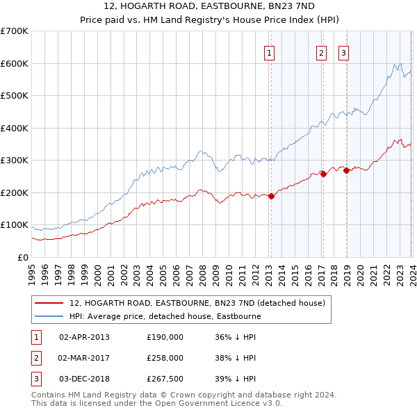 12, HOGARTH ROAD, EASTBOURNE, BN23 7ND: Price paid vs HM Land Registry's House Price Index