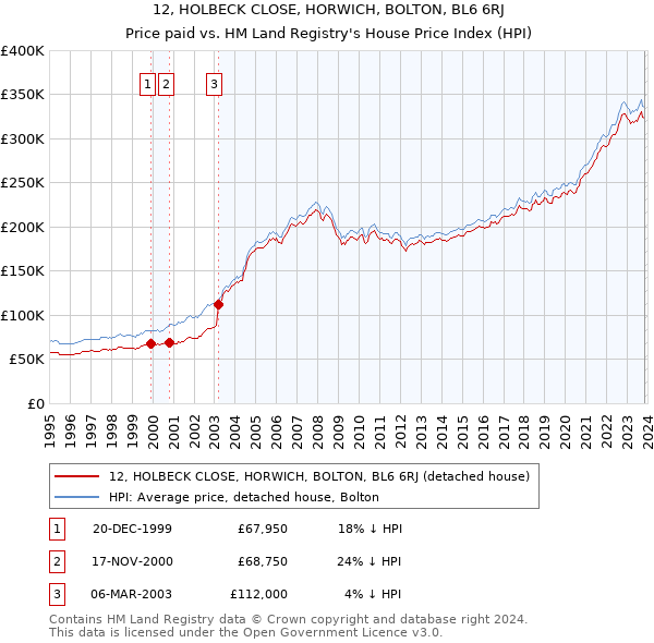 12, HOLBECK CLOSE, HORWICH, BOLTON, BL6 6RJ: Price paid vs HM Land Registry's House Price Index