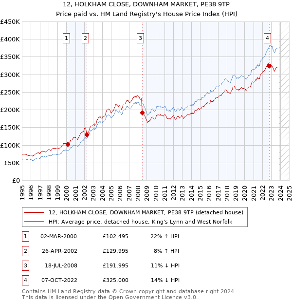 12, HOLKHAM CLOSE, DOWNHAM MARKET, PE38 9TP: Price paid vs HM Land Registry's House Price Index
