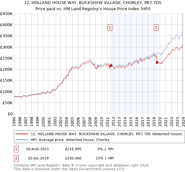 12, HOLLAND HOUSE WAY, BUCKSHAW VILLAGE, CHORLEY, PR7 7DS: Price paid vs HM Land Registry's House Price Index