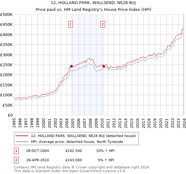 12, HOLLAND PARK, WALLSEND, NE28 8UJ: Price paid vs HM Land Registry's House Price Index
