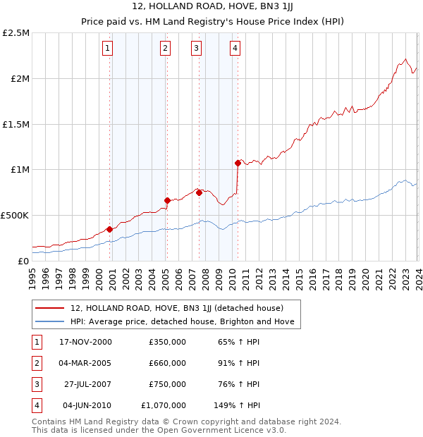 12, HOLLAND ROAD, HOVE, BN3 1JJ: Price paid vs HM Land Registry's House Price Index