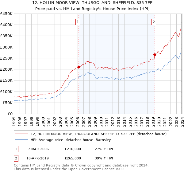 12, HOLLIN MOOR VIEW, THURGOLAND, SHEFFIELD, S35 7EE: Price paid vs HM Land Registry's House Price Index