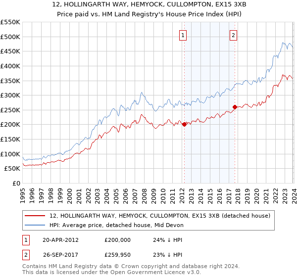 12, HOLLINGARTH WAY, HEMYOCK, CULLOMPTON, EX15 3XB: Price paid vs HM Land Registry's House Price Index