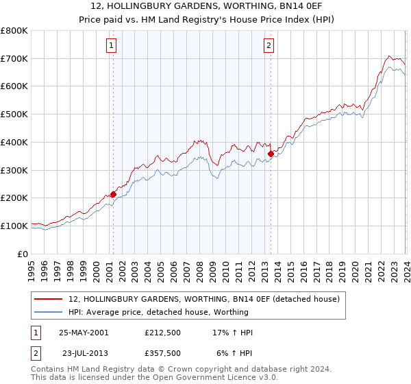 12, HOLLINGBURY GARDENS, WORTHING, BN14 0EF: Price paid vs HM Land Registry's House Price Index