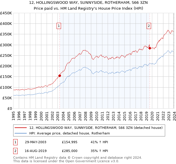 12, HOLLINGSWOOD WAY, SUNNYSIDE, ROTHERHAM, S66 3ZN: Price paid vs HM Land Registry's House Price Index
